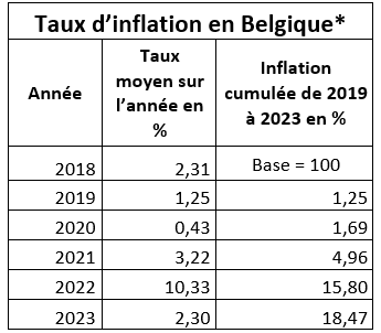 Evolution inflation belgique 2019 2023