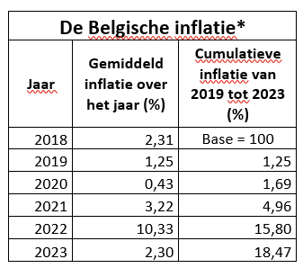 Evolutie belgische inflatie